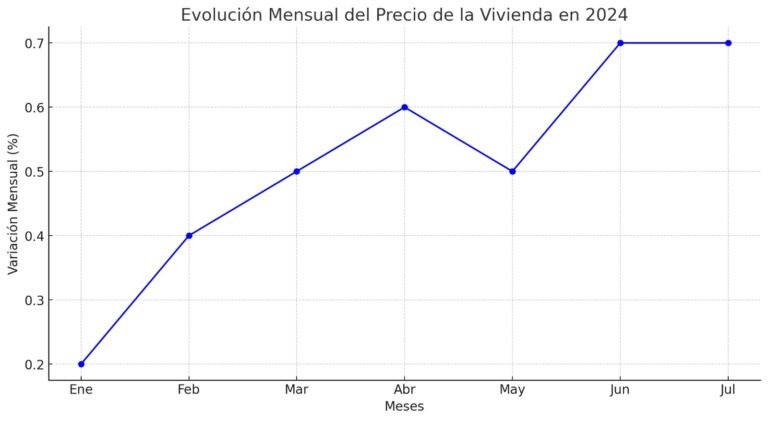 aumento de precios en el mercado inmobiliario