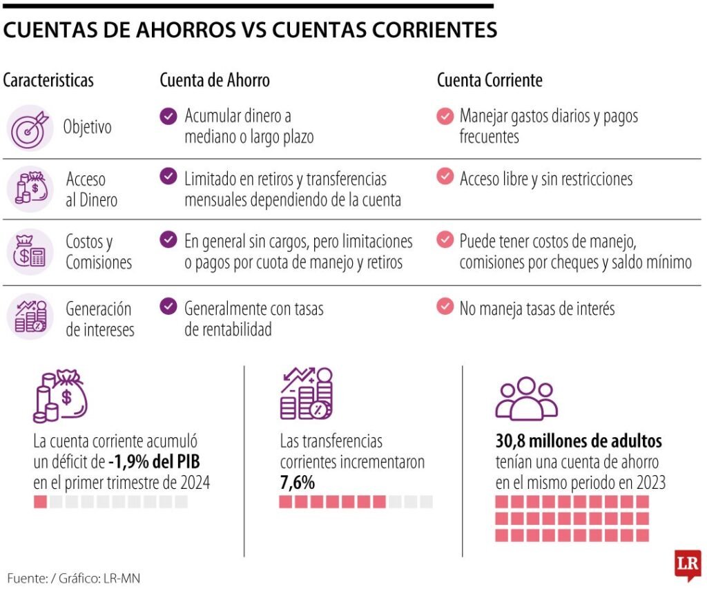 Qué opción es mejor: cuenta corriente o caja de ahorro en Brubank