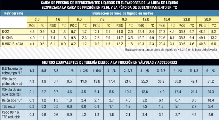 diversos diametros de canos de gas