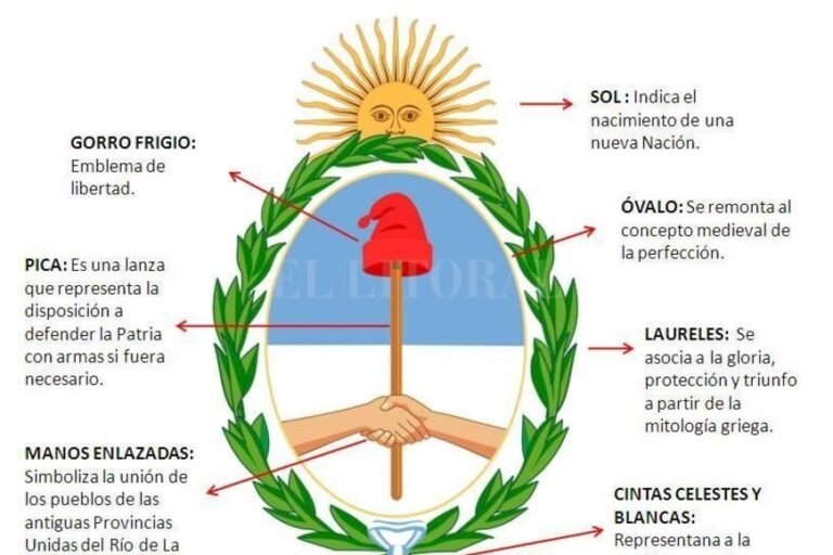 Qué representa cada elemento del escudo nacional argentino 9 elementos del escudo nacional argentino