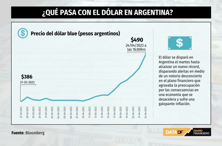 grafica de proyeccion del dolar argentino