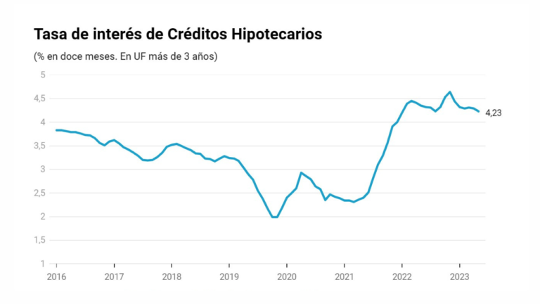 grafica de tasas de interes en prestamos
