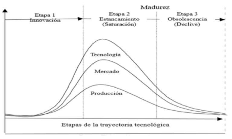 grafico de etapas del desarrollo tecnologico