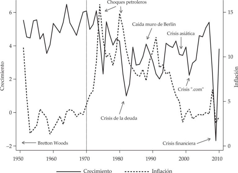 grafico de inflacion y crecimiento economico