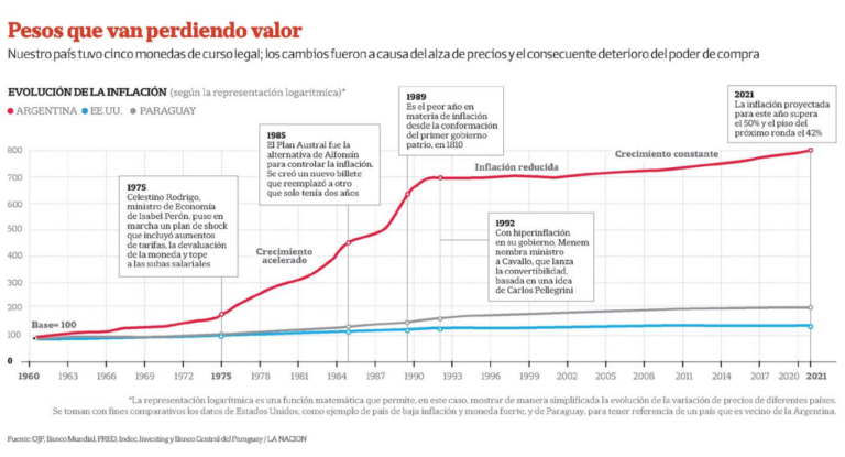 grafico de monedas y billetes argentinos