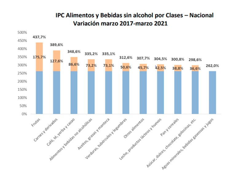 Qué impacto ha tenido la inflación en lo que va del año en Argentina 1 grafico de precios en aumento en argentina