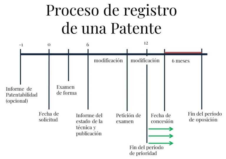 proceso de registro de patente en linea