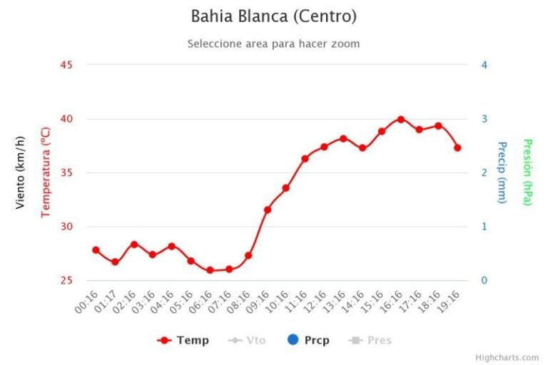pronostico del tiempo en bahia blanca